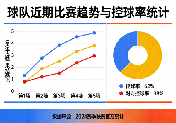 球队近期比赛趋势与控球率统计图表展示